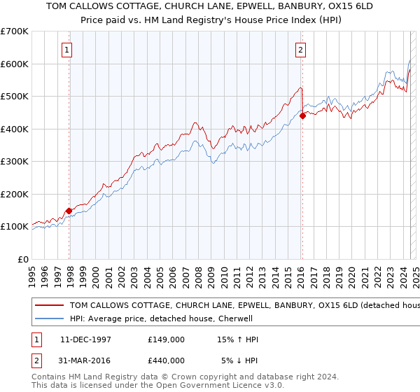 TOM CALLOWS COTTAGE, CHURCH LANE, EPWELL, BANBURY, OX15 6LD: Price paid vs HM Land Registry's House Price Index