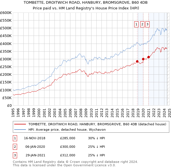 TOMBETTE, DROITWICH ROAD, HANBURY, BROMSGROVE, B60 4DB: Price paid vs HM Land Registry's House Price Index