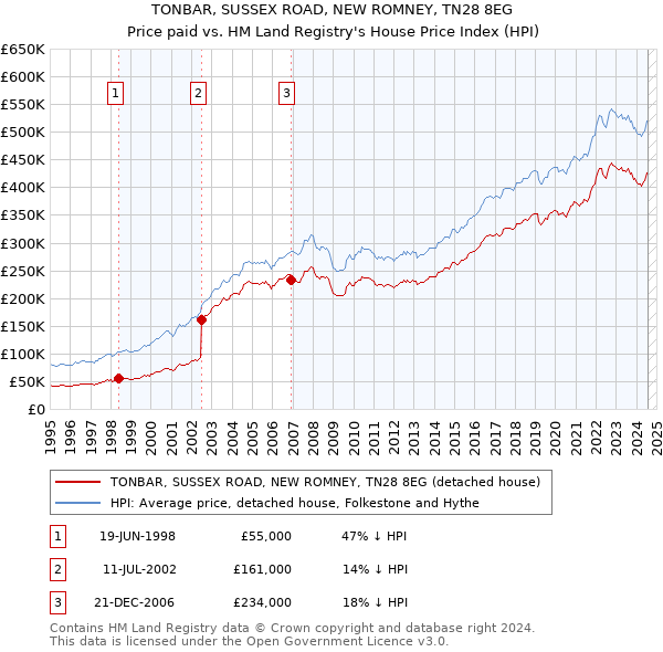 TONBAR, SUSSEX ROAD, NEW ROMNEY, TN28 8EG: Price paid vs HM Land Registry's House Price Index