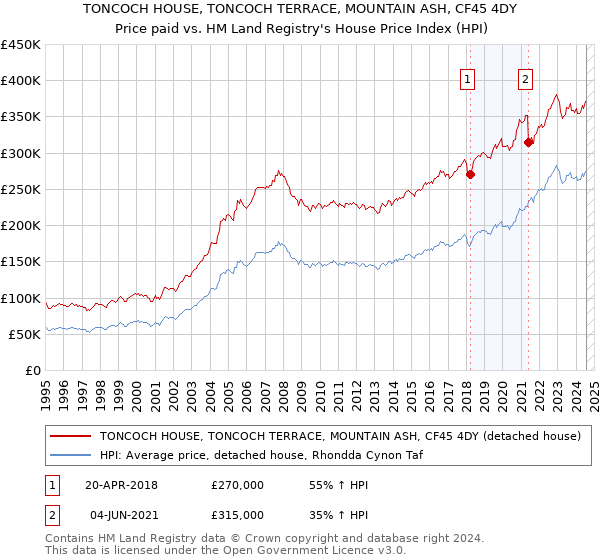 TONCOCH HOUSE, TONCOCH TERRACE, MOUNTAIN ASH, CF45 4DY: Price paid vs HM Land Registry's House Price Index