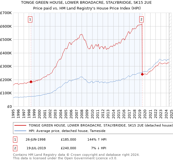 TONGE GREEN HOUSE, LOWER BROADACRE, STALYBRIDGE, SK15 2UE: Price paid vs HM Land Registry's House Price Index