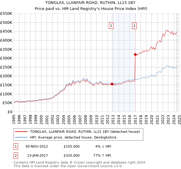 TONGLAS, LLANFAIR ROAD, RUTHIN, LL15 1BY: Price paid vs HM Land Registry's House Price Index