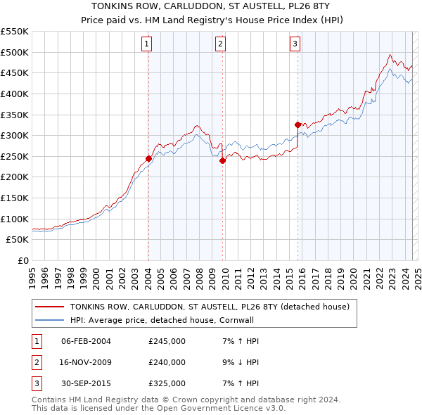 TONKINS ROW, CARLUDDON, ST AUSTELL, PL26 8TY: Price paid vs HM Land Registry's House Price Index