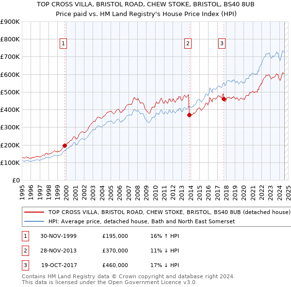 TOP CROSS VILLA, BRISTOL ROAD, CHEW STOKE, BRISTOL, BS40 8UB: Price paid vs HM Land Registry's House Price Index