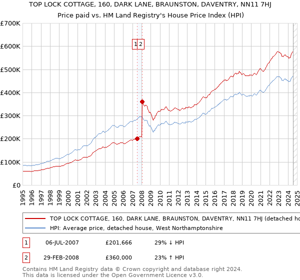 TOP LOCK COTTAGE, 160, DARK LANE, BRAUNSTON, DAVENTRY, NN11 7HJ: Price paid vs HM Land Registry's House Price Index