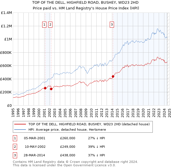 TOP OF THE DELL, HIGHFIELD ROAD, BUSHEY, WD23 2HD: Price paid vs HM Land Registry's House Price Index