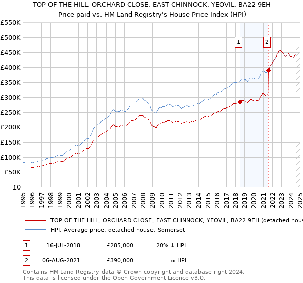 TOP OF THE HILL, ORCHARD CLOSE, EAST CHINNOCK, YEOVIL, BA22 9EH: Price paid vs HM Land Registry's House Price Index