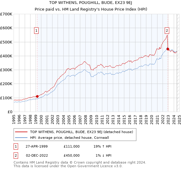 TOP WITHENS, POUGHILL, BUDE, EX23 9EJ: Price paid vs HM Land Registry's House Price Index