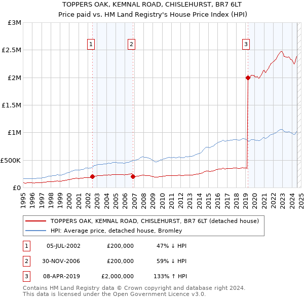 TOPPERS OAK, KEMNAL ROAD, CHISLEHURST, BR7 6LT: Price paid vs HM Land Registry's House Price Index