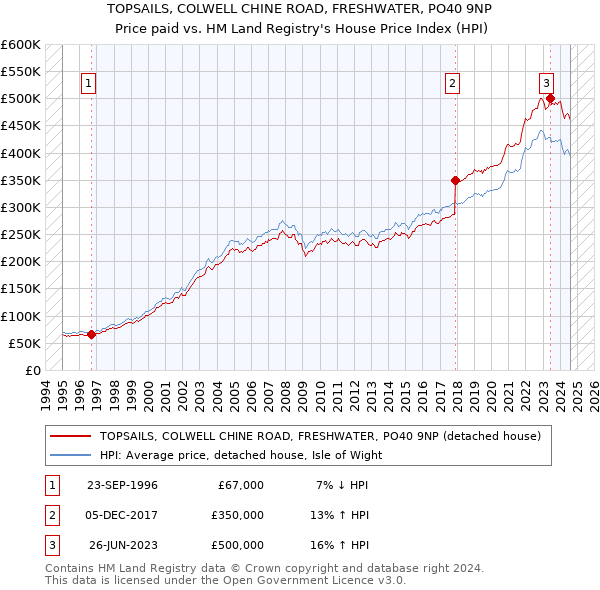 TOPSAILS, COLWELL CHINE ROAD, FRESHWATER, PO40 9NP: Price paid vs HM Land Registry's House Price Index