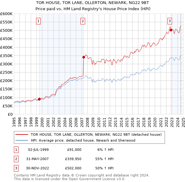 TOR HOUSE, TOR LANE, OLLERTON, NEWARK, NG22 9BT: Price paid vs HM Land Registry's House Price Index