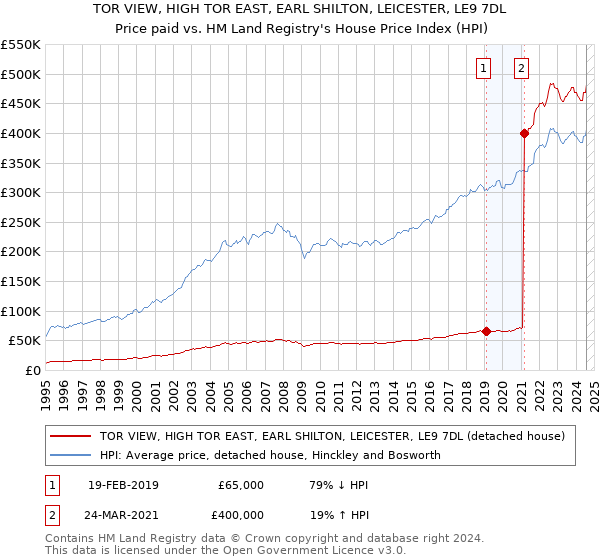 TOR VIEW, HIGH TOR EAST, EARL SHILTON, LEICESTER, LE9 7DL: Price paid vs HM Land Registry's House Price Index