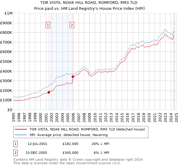 TOR VISTA, NOAK HILL ROAD, ROMFORD, RM3 7LD: Price paid vs HM Land Registry's House Price Index