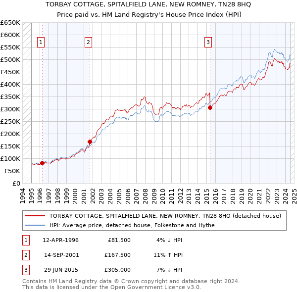 TORBAY COTTAGE, SPITALFIELD LANE, NEW ROMNEY, TN28 8HQ: Price paid vs HM Land Registry's House Price Index