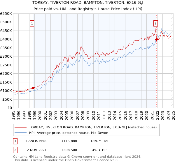 TORBAY, TIVERTON ROAD, BAMPTON, TIVERTON, EX16 9LJ: Price paid vs HM Land Registry's House Price Index