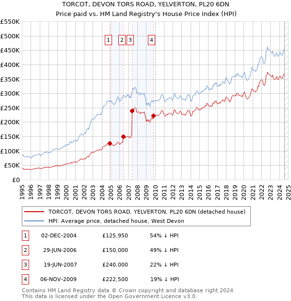 TORCOT, DEVON TORS ROAD, YELVERTON, PL20 6DN: Price paid vs HM Land Registry's House Price Index