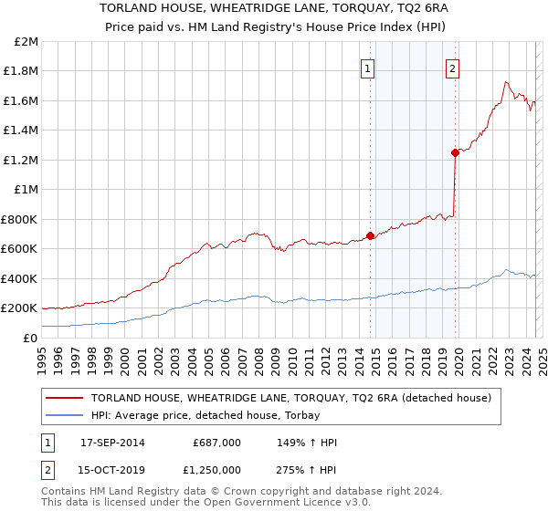 TORLAND HOUSE, WHEATRIDGE LANE, TORQUAY, TQ2 6RA: Price paid vs HM Land Registry's House Price Index