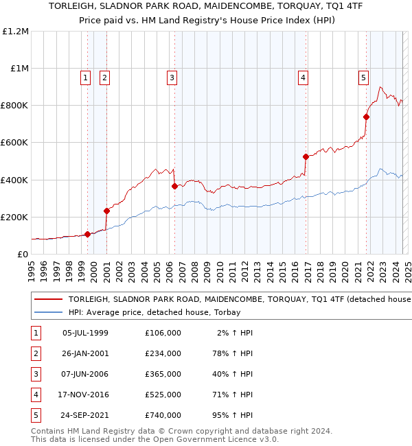 TORLEIGH, SLADNOR PARK ROAD, MAIDENCOMBE, TORQUAY, TQ1 4TF: Price paid vs HM Land Registry's House Price Index