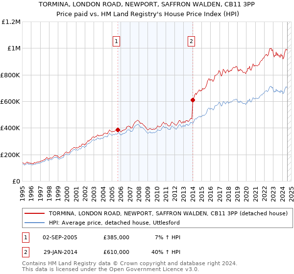 TORMINA, LONDON ROAD, NEWPORT, SAFFRON WALDEN, CB11 3PP: Price paid vs HM Land Registry's House Price Index