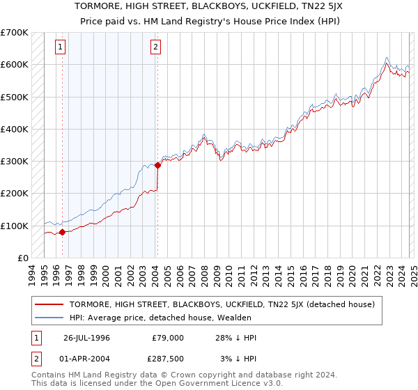 TORMORE, HIGH STREET, BLACKBOYS, UCKFIELD, TN22 5JX: Price paid vs HM Land Registry's House Price Index