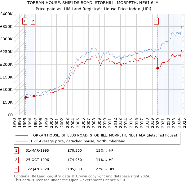 TORRAN HOUSE, SHIELDS ROAD, STOBHILL, MORPETH, NE61 6LA: Price paid vs HM Land Registry's House Price Index