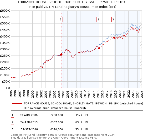 TORRANCE HOUSE, SCHOOL ROAD, SHOTLEY GATE, IPSWICH, IP9 1PX: Price paid vs HM Land Registry's House Price Index