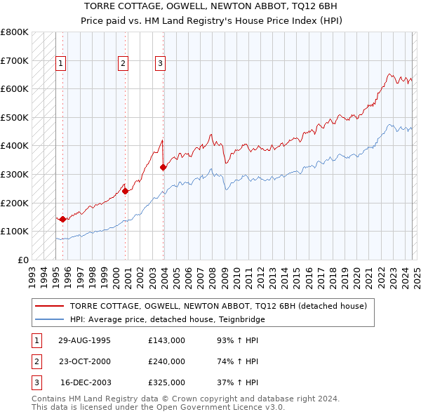 TORRE COTTAGE, OGWELL, NEWTON ABBOT, TQ12 6BH: Price paid vs HM Land Registry's House Price Index