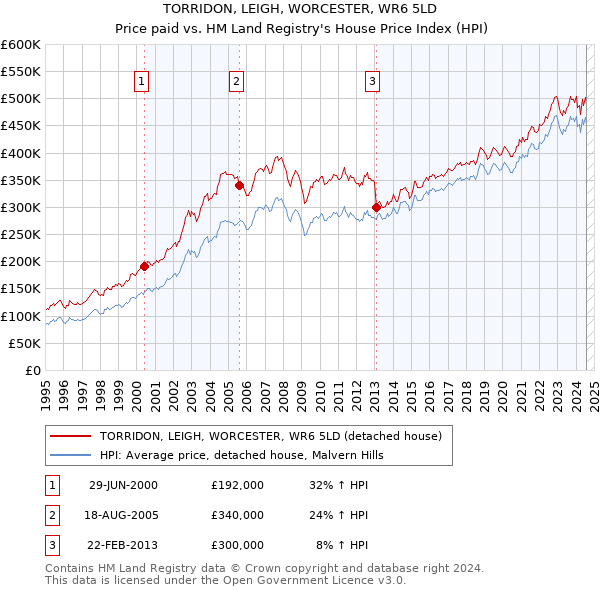 TORRIDON, LEIGH, WORCESTER, WR6 5LD: Price paid vs HM Land Registry's House Price Index