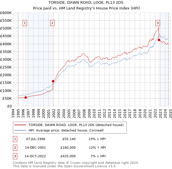 TORSIDE, DAWN ROAD, LOOE, PL13 2DS: Price paid vs HM Land Registry's House Price Index