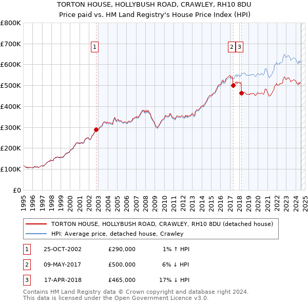 TORTON HOUSE, HOLLYBUSH ROAD, CRAWLEY, RH10 8DU: Price paid vs HM Land Registry's House Price Index