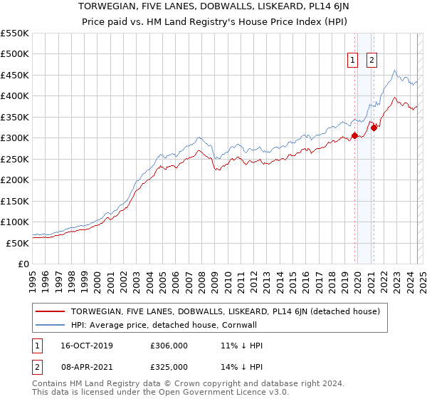 TORWEGIAN, FIVE LANES, DOBWALLS, LISKEARD, PL14 6JN: Price paid vs HM Land Registry's House Price Index