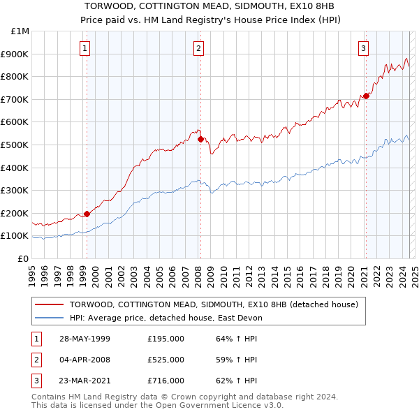 TORWOOD, COTTINGTON MEAD, SIDMOUTH, EX10 8HB: Price paid vs HM Land Registry's House Price Index