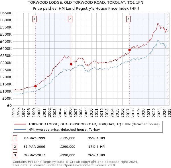 TORWOOD LODGE, OLD TORWOOD ROAD, TORQUAY, TQ1 1PN: Price paid vs HM Land Registry's House Price Index