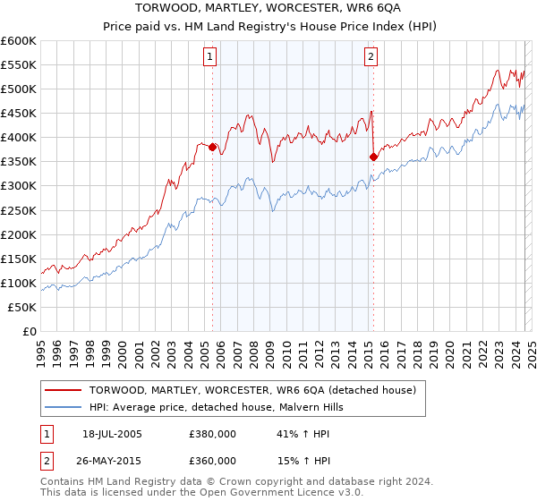 TORWOOD, MARTLEY, WORCESTER, WR6 6QA: Price paid vs HM Land Registry's House Price Index