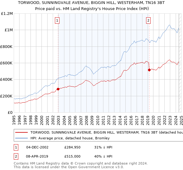 TORWOOD, SUNNINGVALE AVENUE, BIGGIN HILL, WESTERHAM, TN16 3BT: Price paid vs HM Land Registry's House Price Index