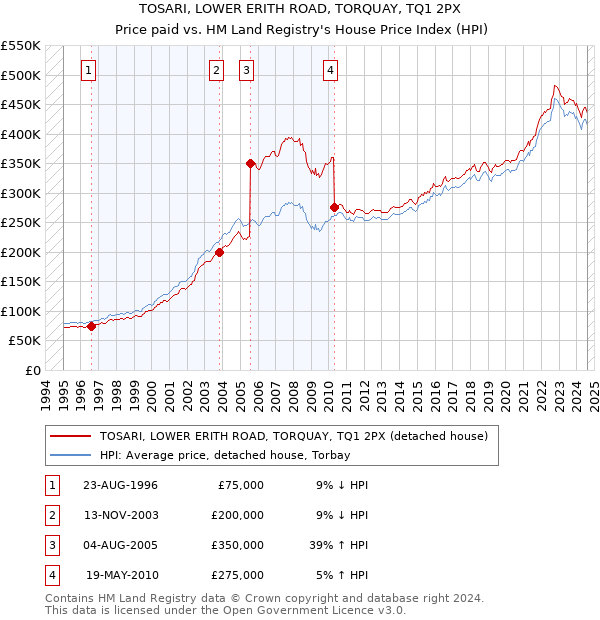 TOSARI, LOWER ERITH ROAD, TORQUAY, TQ1 2PX: Price paid vs HM Land Registry's House Price Index