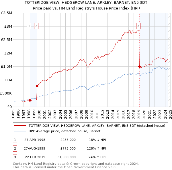 TOTTERIDGE VIEW, HEDGEROW LANE, ARKLEY, BARNET, EN5 3DT: Price paid vs HM Land Registry's House Price Index