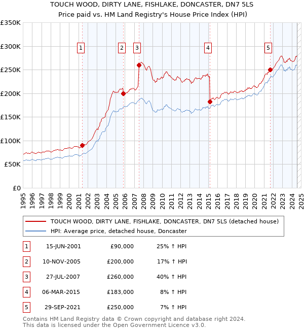 TOUCH WOOD, DIRTY LANE, FISHLAKE, DONCASTER, DN7 5LS: Price paid vs HM Land Registry's House Price Index