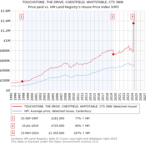 TOUCHSTONE, THE DRIVE, CHESTFIELD, WHITSTABLE, CT5 3NW: Price paid vs HM Land Registry's House Price Index