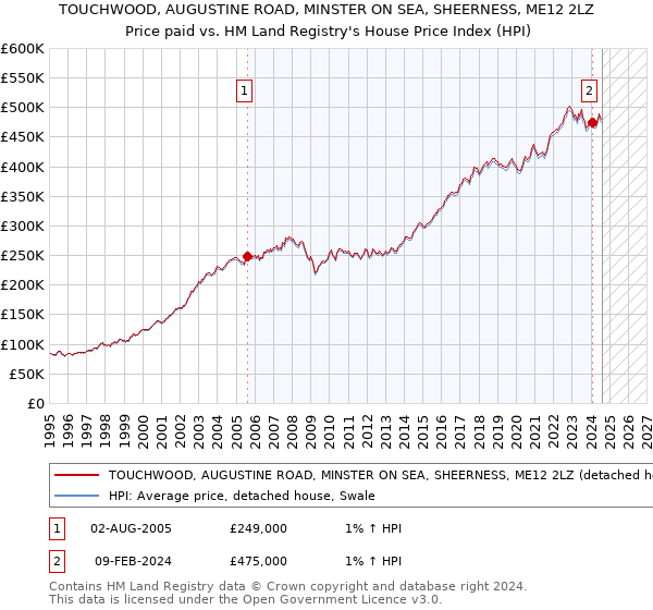 TOUCHWOOD, AUGUSTINE ROAD, MINSTER ON SEA, SHEERNESS, ME12 2LZ: Price paid vs HM Land Registry's House Price Index