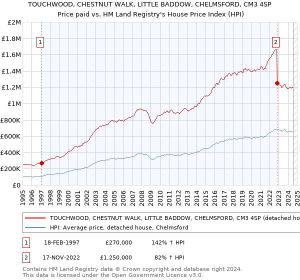 TOUCHWOOD, CHESTNUT WALK, LITTLE BADDOW, CHELMSFORD, CM3 4SP: Price paid vs HM Land Registry's House Price Index