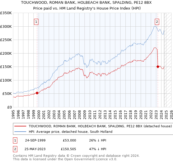 TOUCHWOOD, ROMAN BANK, HOLBEACH BANK, SPALDING, PE12 8BX: Price paid vs HM Land Registry's House Price Index