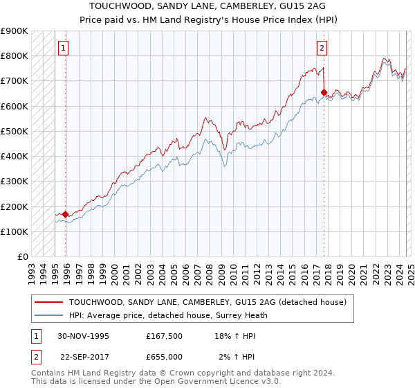 TOUCHWOOD, SANDY LANE, CAMBERLEY, GU15 2AG: Price paid vs HM Land Registry's House Price Index