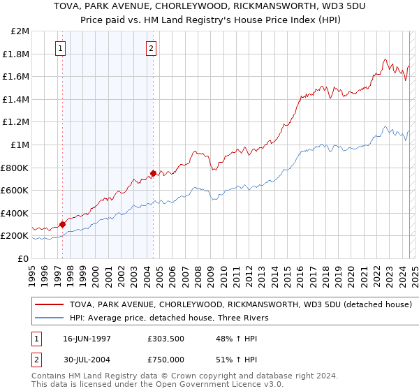 TOVA, PARK AVENUE, CHORLEYWOOD, RICKMANSWORTH, WD3 5DU: Price paid vs HM Land Registry's House Price Index