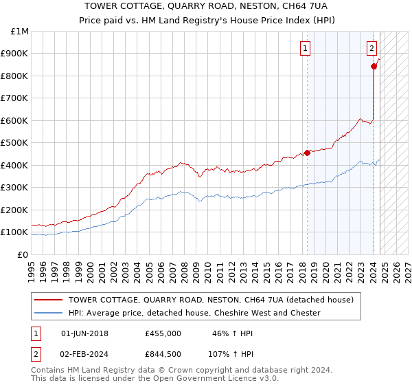 TOWER COTTAGE, QUARRY ROAD, NESTON, CH64 7UA: Price paid vs HM Land Registry's House Price Index