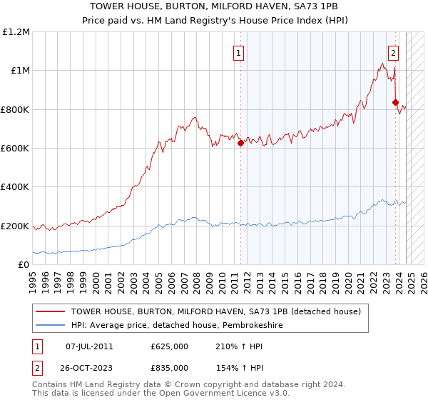 TOWER HOUSE, BURTON, MILFORD HAVEN, SA73 1PB: Price paid vs HM Land Registry's House Price Index