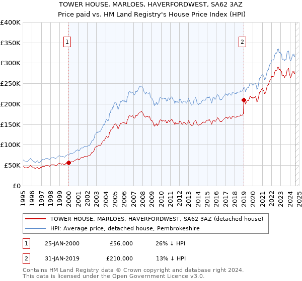 TOWER HOUSE, MARLOES, HAVERFORDWEST, SA62 3AZ: Price paid vs HM Land Registry's House Price Index