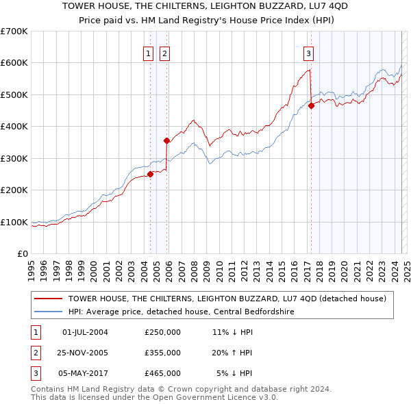 TOWER HOUSE, THE CHILTERNS, LEIGHTON BUZZARD, LU7 4QD: Price paid vs HM Land Registry's House Price Index