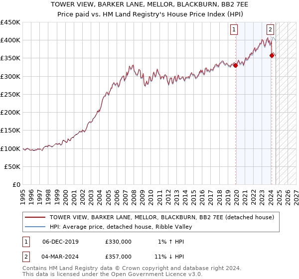 TOWER VIEW, BARKER LANE, MELLOR, BLACKBURN, BB2 7EE: Price paid vs HM Land Registry's House Price Index