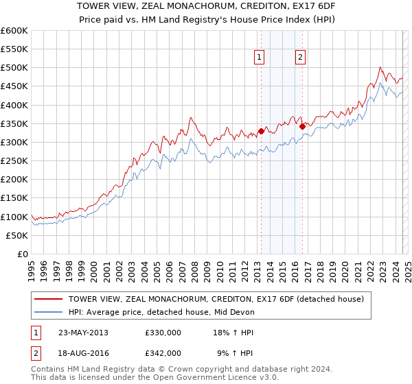 TOWER VIEW, ZEAL MONACHORUM, CREDITON, EX17 6DF: Price paid vs HM Land Registry's House Price Index